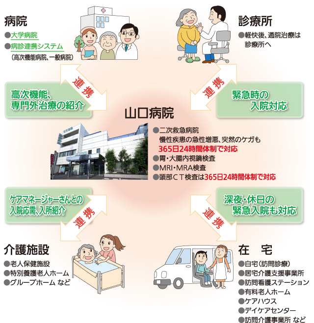 山口病院のネットワーク概要