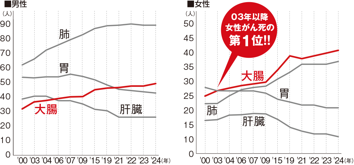 主ながんの死亡率グラフ