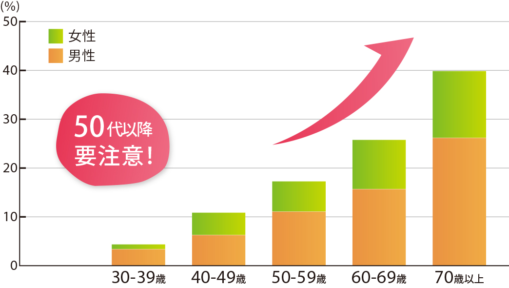 糖尿病人口の推移