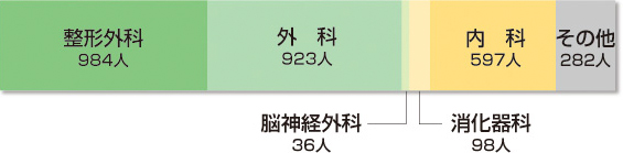 【平成26年】診療科目別救急受診患者数 グラフ